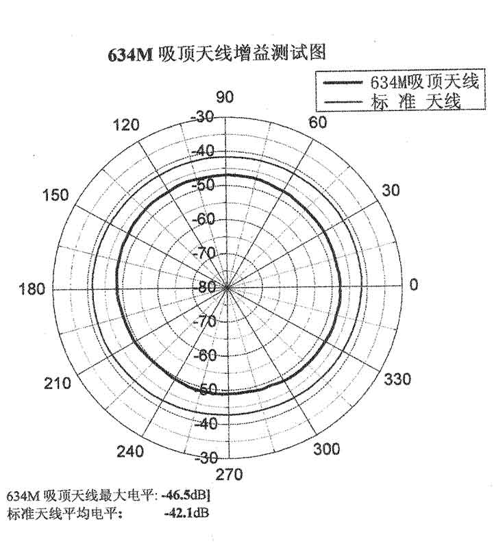 900MHz